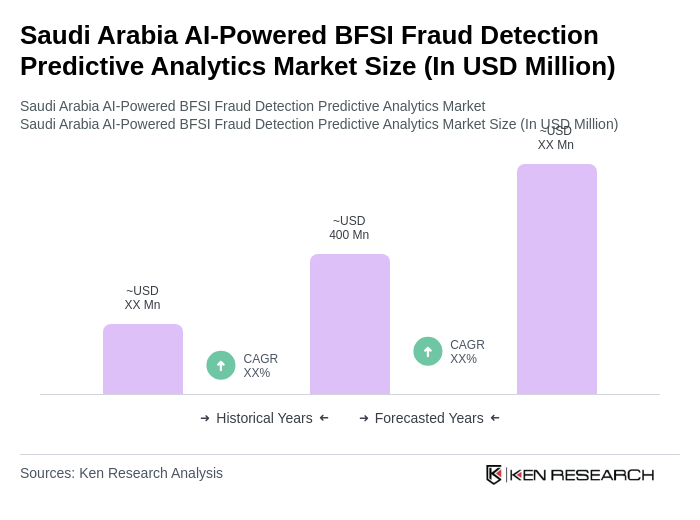 Saudi Arabia AI-Powered BFSI Fraud Detection Predictive Analytics Market Size Saudi Arabia AI-Powered BFSI Fraud Detection Predictive Analytics Market Size